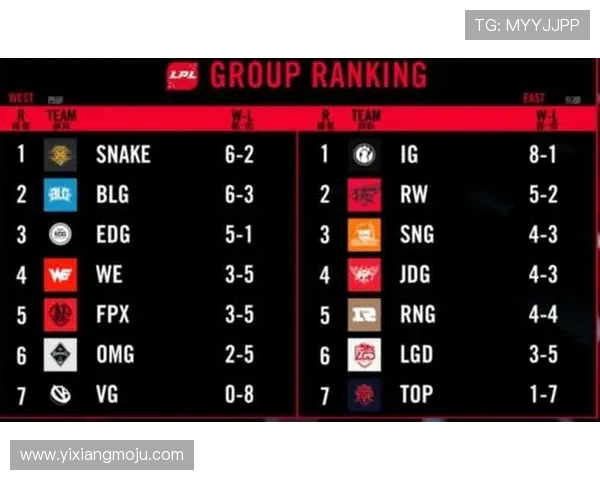 国际邀请赛最新积分榜WE战队以63分稳居第一名